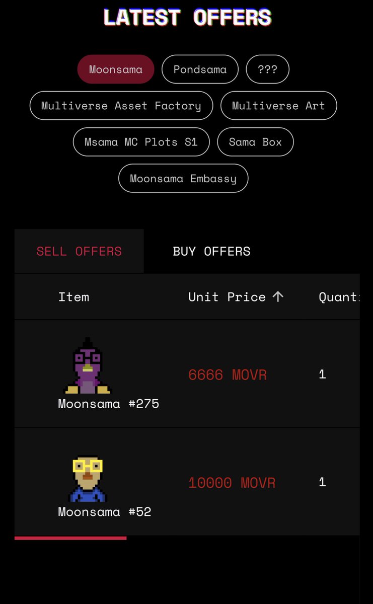 Maxi_maximalist's tweet photo. Moonsama floor price is now $85k!
It happened with Gromlins FP pumping to 2500 $GLMR as well as $POOP and alpha resources doing x's!
Next week, we take over $ETH and I can only imagine the new prices...
Msama = 250K
Exo = 25k
What do you think? https://t.co/SGrg0wjMUh