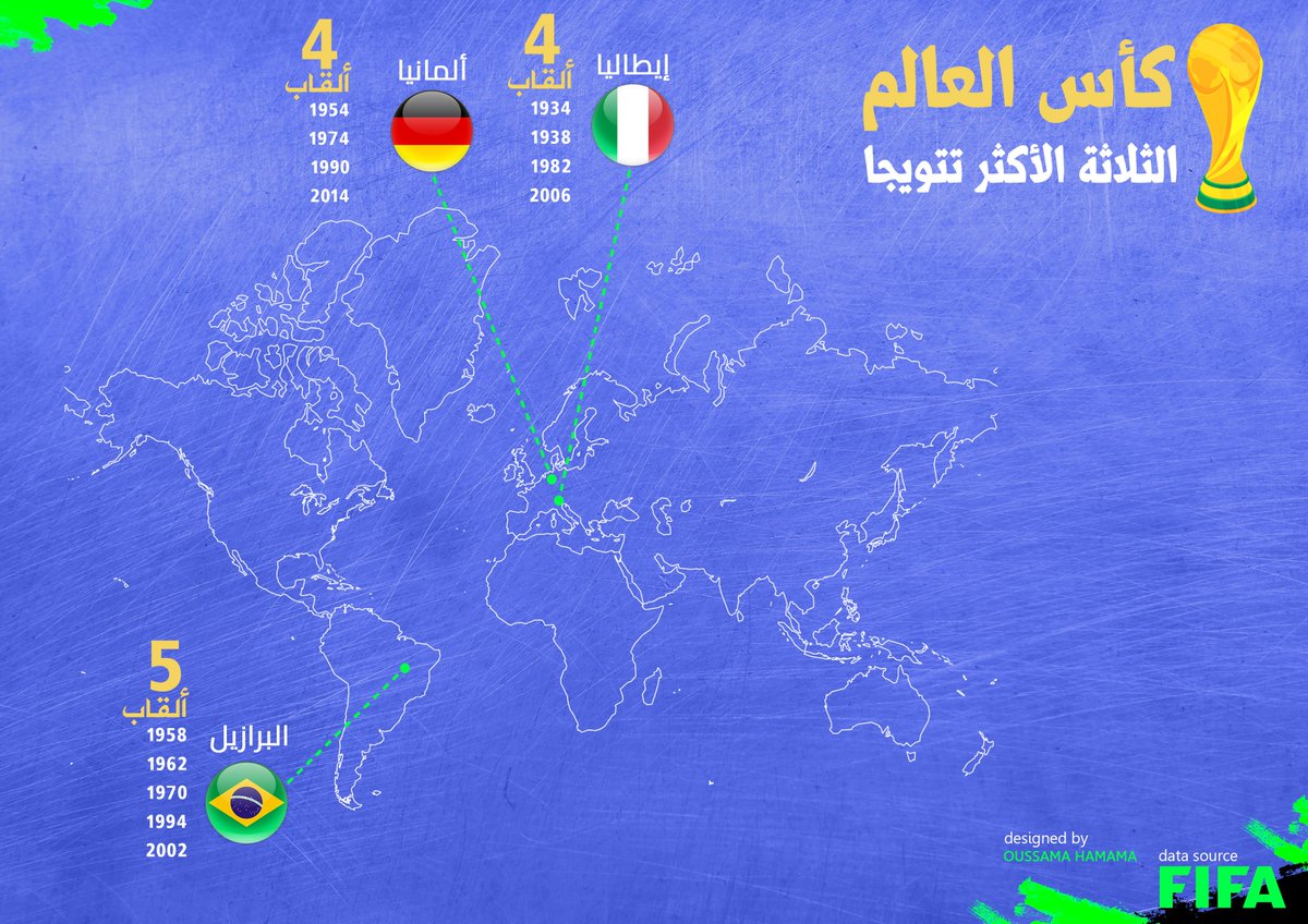 HamamaOussama's tweet image. أول ثلاثة فرق الأكثر تتويجا بكأس العالم
Top 3 World CUP Winners

Data source / @FIFAcom 
facebook: Data Visualized
#DataVisualized
#FIFAWorldCup 
@FIFAWorldCup 
@fifaworldcup_fr