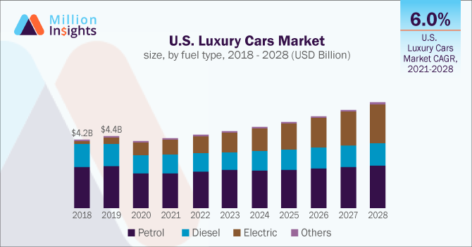 millioninsight's tweet photo. The global #luxurycars market size is expected to expand at a CAGR of 6.7% by 2028. The penetration and expansion of global players in the untapped markets and increased product launches will promote the market growth. Read more at https://t.co/ZrXj22AQ7f https://t.co/AxefRQN98c