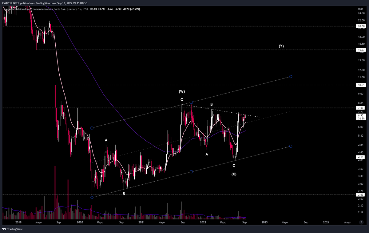 cwavehunter's tweet image. $EDN en pesos crocantes y en USD
Me gusta mucho el grafico en usd por como está apretando la trendline bajista hace varias ruedas.