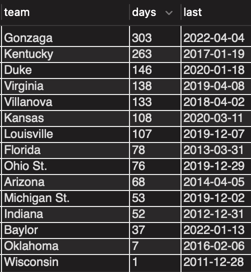 kenpomeroy's tweet image. Last 11 seasons, total days at #1 in my ratings under the current algorithm. Just 15 teams have been to the top over that time.