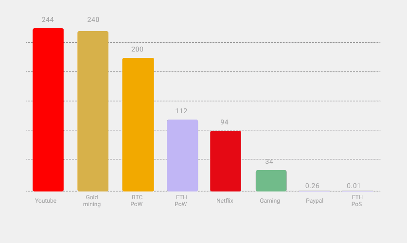 What an interesting comparison of Bitcoin, Ethereum, Ethereum 2.0 and some other entities/activities energy consumption (TWh/year) ethereum.org/en/energy-cons…