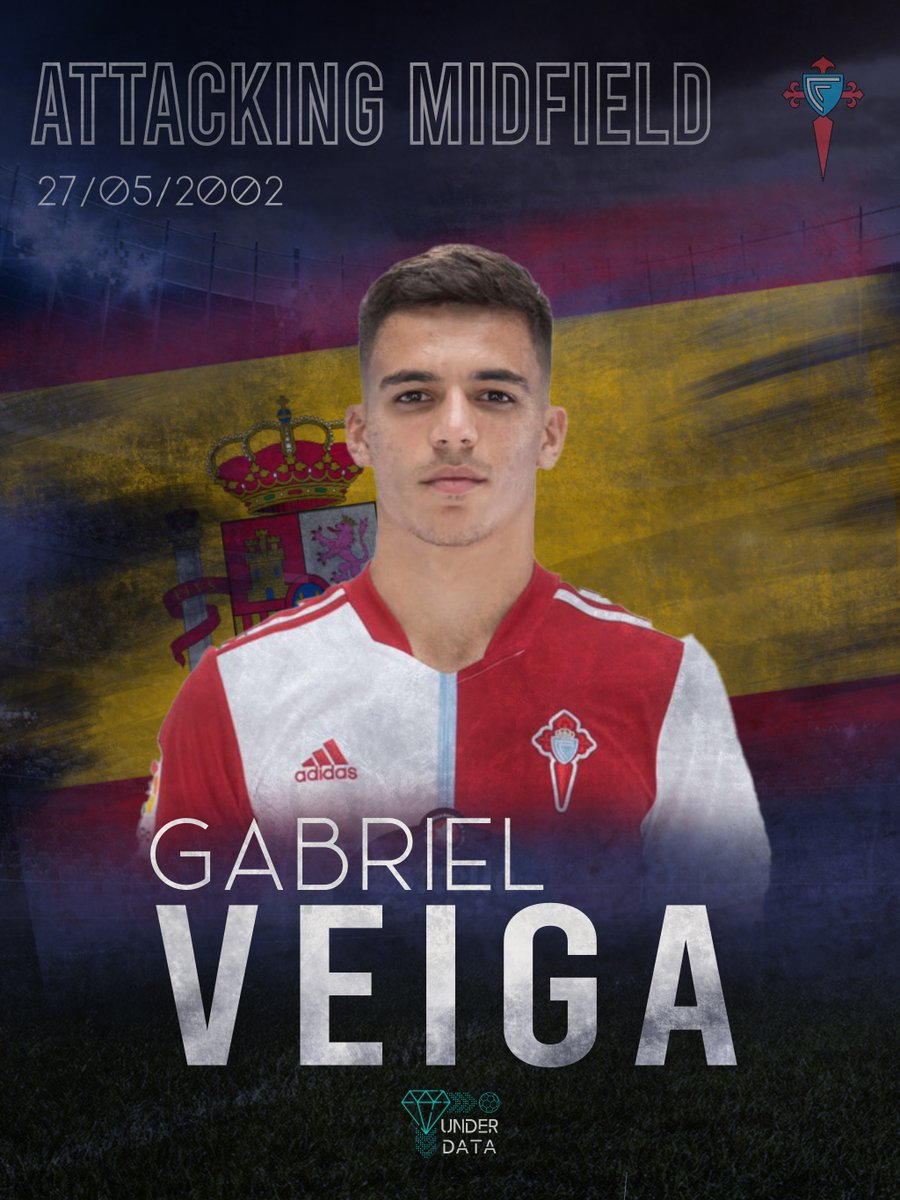 under_data_'s tweet photo. GABRIEL VEIGA
27/05/2002
@rccelta
🇪🇸 @SEFutbol
@SportIntermedia
Attacking Midfield
Right Foot
🟢Shots, agility, pace, driving
🔴Aerial play, long pass, defensive duels
📊 1G & 1A in 219 min
📊Accuracy pass 84%
Similar: Sergio Canales
#U23scouting #soccerstars #GabrielVeiga https://t.co/4VlJL9pXuU