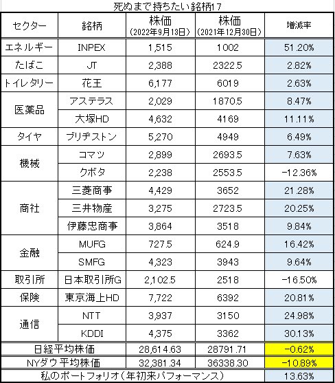 拙著で紹介した永久保有銘柄の年初来増減率 クボタとJPX以外は指数を