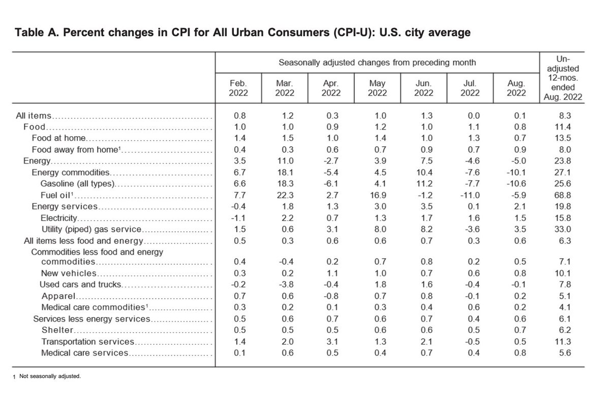 InflationPod's tweet image. 8.3% -- about the same as last month because gas prices were down and shelter, food and medical care went up. I wonder what will happen when the SPR releases wind down. #CPI #inflation 

bls.gov/news.release/p…