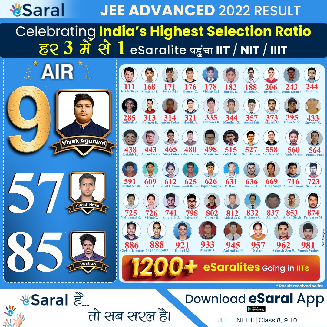 eSaral_learning's tweet photo. We are Proud to Share our students JEE Advanced 2022 Amazing Results with India's Highest Selection Ratio
👉 1 out of 3 eSaralites secured position in IIT/NIT/IIIT🔥
👉 1200+ eSaralites goings in IITs 🔥

eSaral App Link : https://t.co/8qtSqWL21z
☎️ Call: +91-6376-440-597 https://t.co/QMDzYB879J