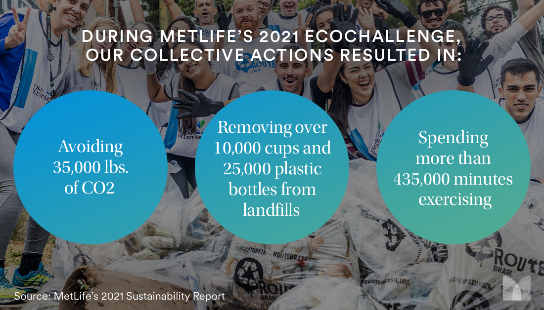 MetLife's tweet photo. More than 3,100 global employees took part in the MetLife 2021 EcoChallenge, tripling participation rates from 2020 and making it the most impactful challenge to date. Join us for this year’s challenge from September 14-30! For more on our efforts, visit: https://t.co/P023OEQPY3 https://t.co/icCSjU3Xro