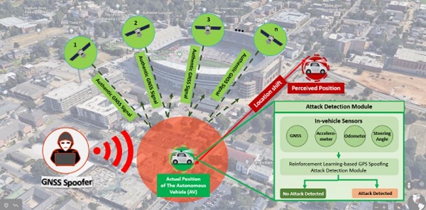 NASEMTRB's tweet image. A promising, inexpensive system to overcome GPS hacking that could help keep self-driving vehicles from heading the wrong destination has been developed by University of Alabama researchers (#tideresearch @ATI_UA). They wrote about it in TRB&apos;s #TRRJournal.
ow.ly/5bAu50KH6NB