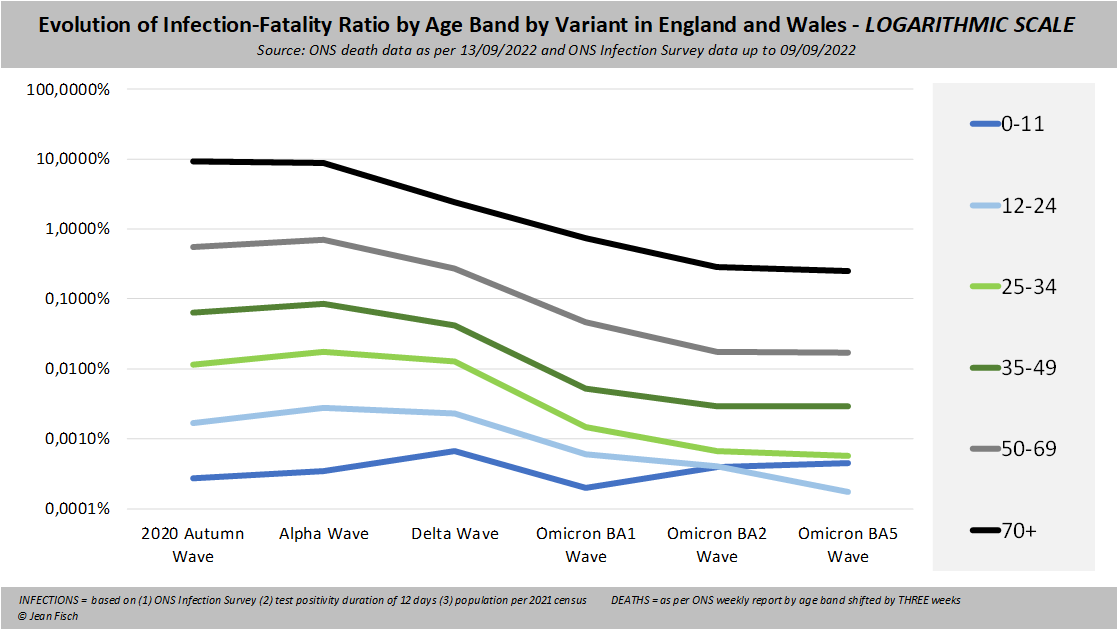 Jean__Fisch's tweet image. Yesterday, I looked at the relative evolution of IFR by age bands over time based on the England and Wales ONS data

The absolute figures show one additional striking thing

Except for the 0-11, every age band now has a much lower death risk than the age band below it

1/4