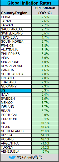 charliebilello's tweet photo. Global Inflation Rates... https://t.co/vo6Tw5jLOi