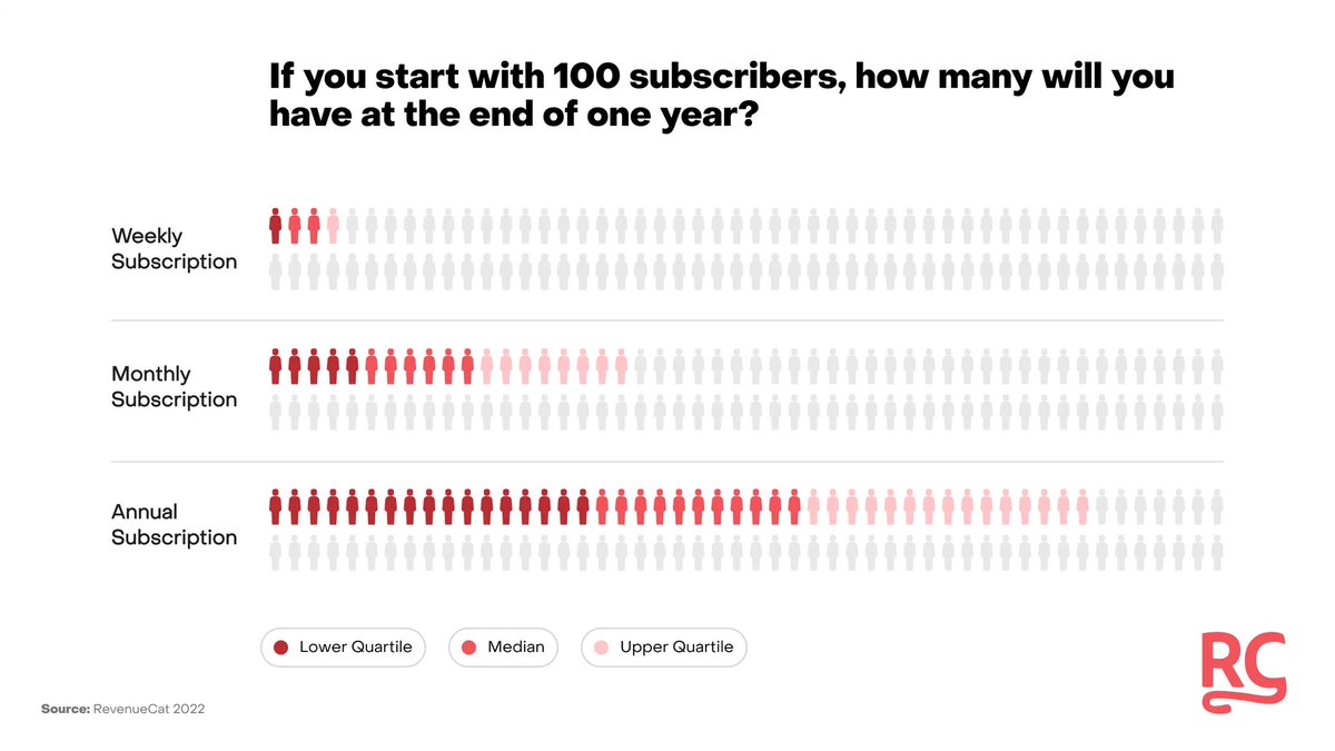 If you start with 100 subscribers, how many should you expect to have at the end of one year? We looked at retention rates for 10,000+ apps to find out: revenuecat.com/blog/one-year-…