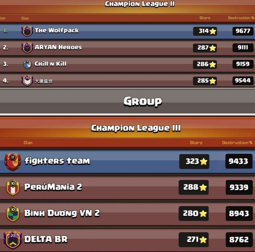 Equilibrium (@equilibrium_coc) on Twitter photo ⚔️ scCWL ( September, 2022 )
- <a href="/Strike1st_CoC/">Strike1st</a> finished 🥈
- <a href="/CoC_Wolfpack/">The Wolfpack</a> finished 🥇
- <a href="/HellFollowsCoC/">...HELL FOLLOWS</a> finished 🥇
- <a href="/TeamNoblesplays/">Invictus Nobles</a> finished 🥇
| #ClashOfClans | #ClashEsports | ⚔️ scCWL ( September, 2022 )
- <a href="/Strike1st_CoC/">Strike1st</a> finished 🥈
- <a href="/CoC_Wolfpack/">The Wolfpack</a> finished 🥇
- <a href="/HellFollowsCoC/">...HELL FOLLOWS</a> finished 🥇
- <a href="/TeamNoblesplays/">Invictus Nobles</a> finished 🥇
| #ClashOfClans | #ClashEsports |