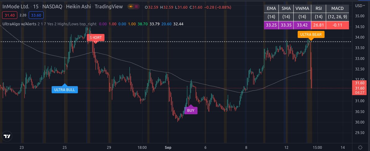 TradingView Chart for Inmode Ltd