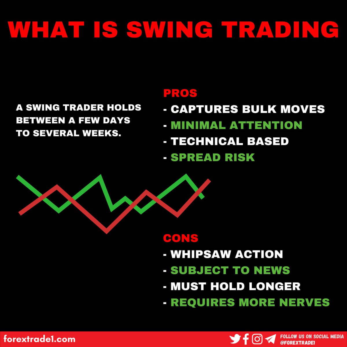 GarineKuter's tweet photo. WHAT IS SWING TRADING

#ForexTradingSignals #forexswings#forexbulk#forextrader#forexrisk https://t.co/TD1NPfY1kW