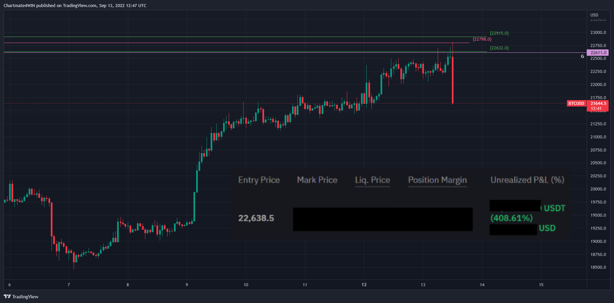 Chart_Mate's tweet photo. Sempre sul pezzo.
Short entry price: 22,638.5$

Purtroppo molti hanno comprato la rottura della trendline dai massimi, di nuovo in una zona chiave. 

Leggi il grafico, non la news!
Spiegherò tutto in un update dedicato.
#CM4WIN 🏆 https://t.co/UCu1HLPyWG