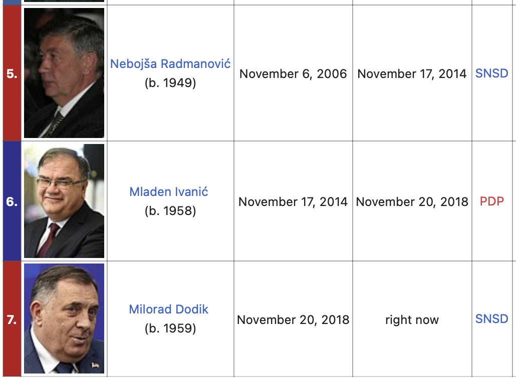 adicerimagic's tweet photo. Similar dynamic can be observed in the race for #BiH presidency member:
- It is often very narrow (7k or 10k difference);
- There is a link between winner & parties that form 🇧🇦 government (#Ivanic's victory in 2014 led to the state-level government without #SNSD). https://t.co/JBN436v9Ye
