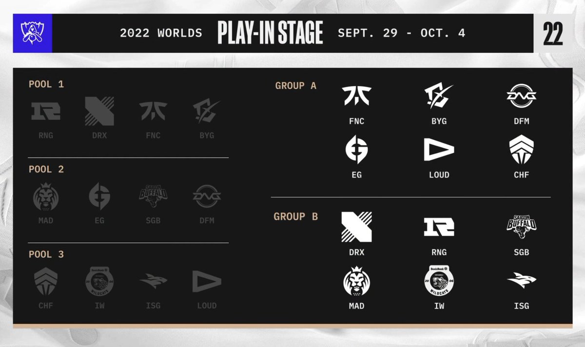 LatamSwap's tweet photo. Momento de retornar a la actividad...

A tan solo 16 días del comienzo de #Worlds2022 y con @teamisurus representando a LATAM.

Y estos son los grupos de la fase de Play-in https://t.co/CSHrEqMCGi