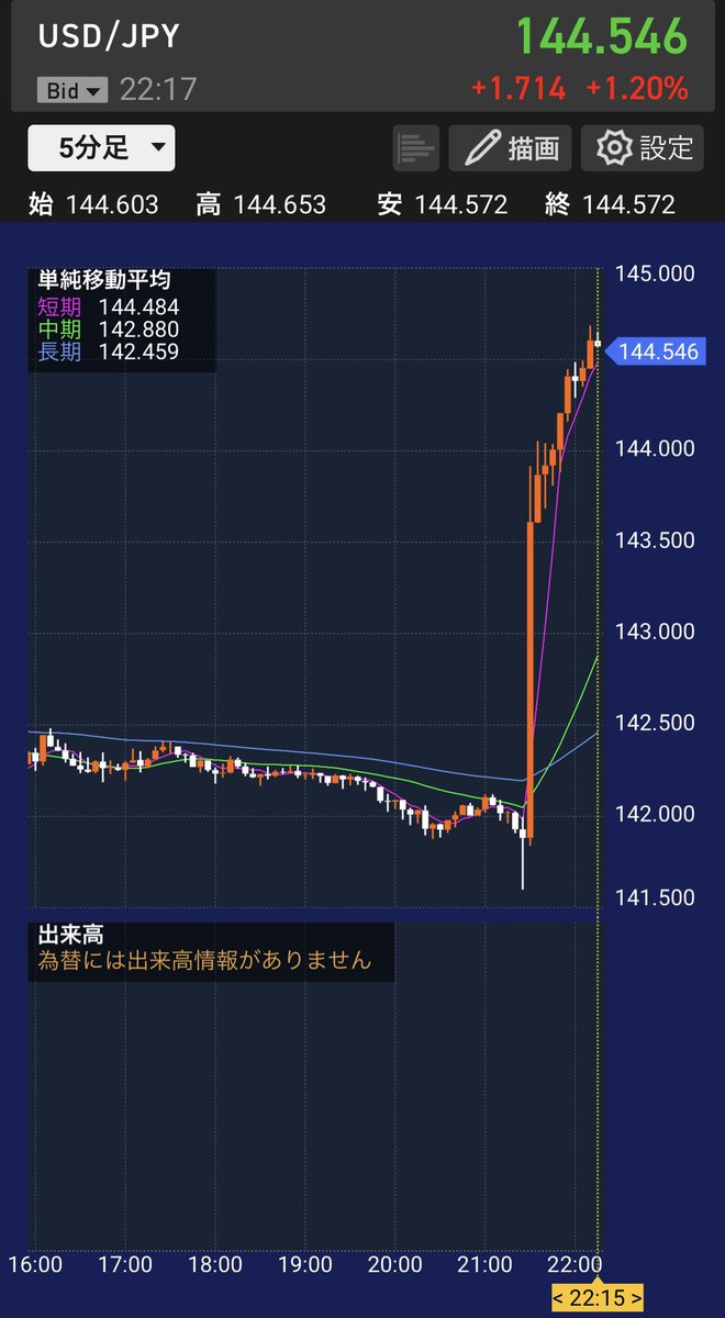 _ZYOZU_'s tweet photo. ドル円わーお😳/ https://t.co/bO4FCj1H6B