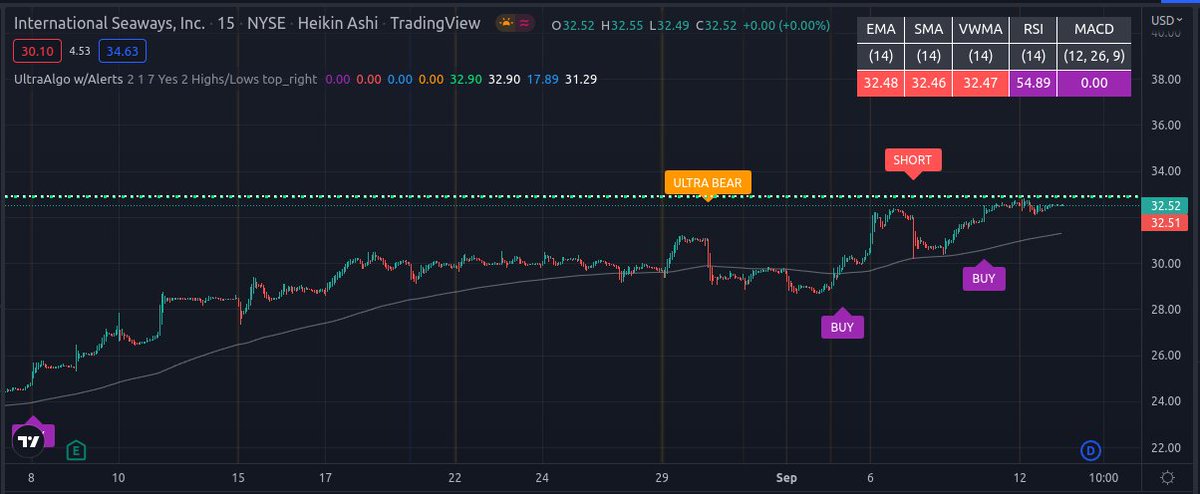 TradingView Chart for International Seaways Inc