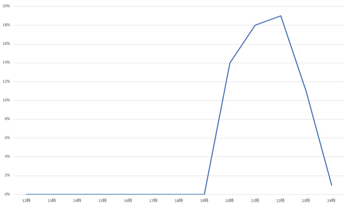 NuroADSL's tweet photo. 2022/09/07 12~24 / 1時間毎にpingを100回。
1~11時は省略。

最大
22時 19%

NURO光 #NURO光 パケロス #パケロス https://t.co/ccnYDfRWpX