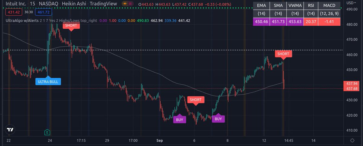 TradingView Chart for Intuit Inc