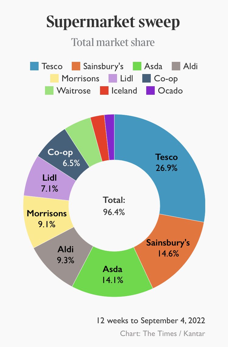 thebizteach's tweet image. Great graphic from ⁦@TimesBusiness⁩ as Aldi becomes UKs 4th largest supermarket  #alevelbusiness #btec #unit2 #marketing #marketshare #growth #aldi