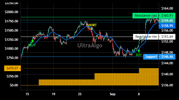 TradingView Chart for Qualys Inc