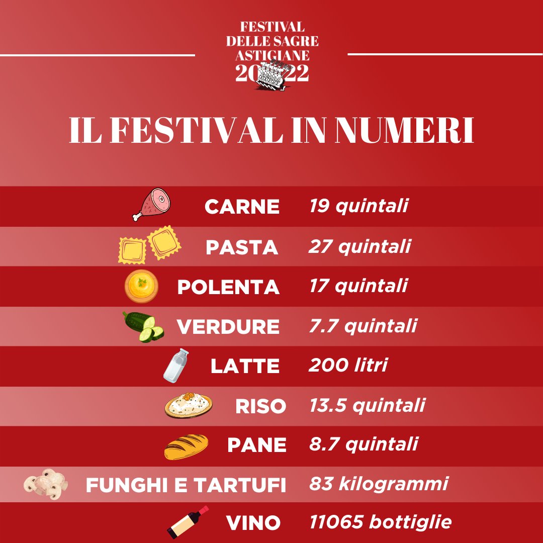 È arrivato il momento di tirare le somme di questa edizione del #FestivaldelleSagreAstigiane 🍷
Per farlo abbiamo calcolato quante materie prime sono state utilizzate dalle 13 pro loco partecipanti
Ecco il risultato, straordinario 🤩👇