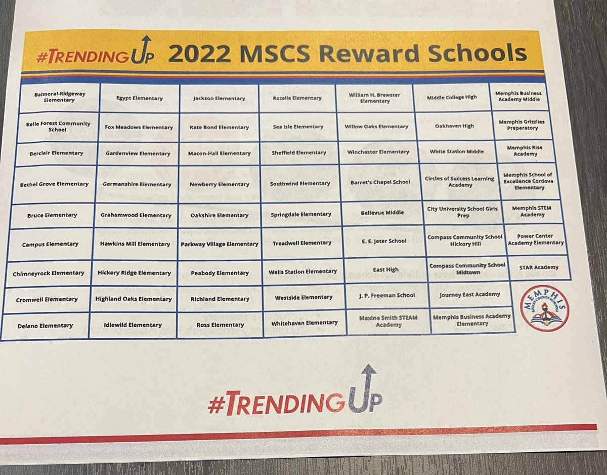 AsstSuptScott's tweet photo. Congratulations MSCS! 61 Reward Status Schools! We are back in session-already grinding! @PLSLearn @SuptCFOToni @CAOCARSONJ @SCS_Leads @DrAWhitelaw https://t.co/QYudVsnnIA