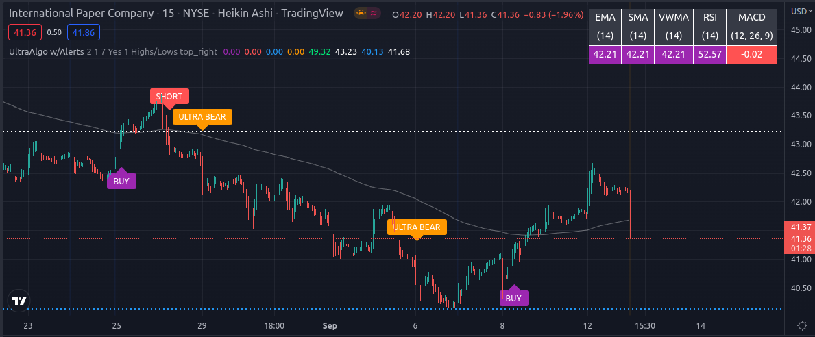TradingView Chart for International Paper Co
