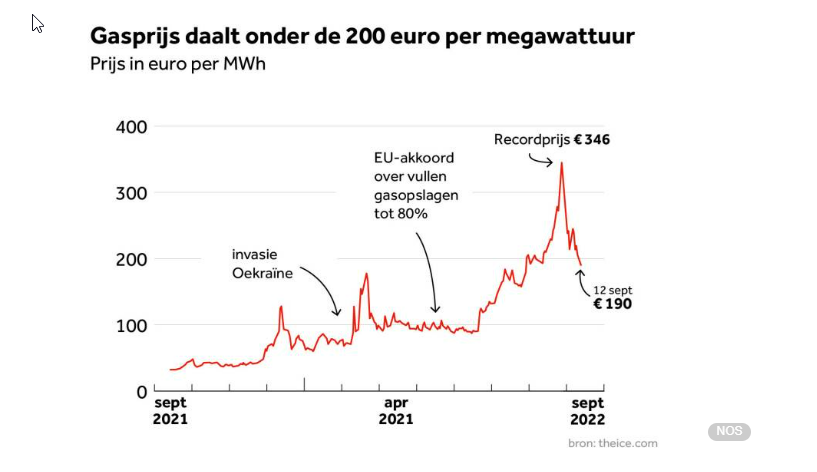 MarkValies's tweet photo. @NOS infographic bij item over gasprijs is niet correct, april 2021 komt vooralsnog niet na september 2021, toch?

Of zie ik iets over het hoofd? 

#dtv
#Nieuws 
#ffwijzigen
#gasprijs https://t.co/Vyt2cNqFiH