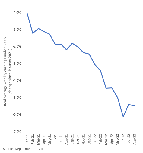 kerpen's tweet image. Real average weekly earnings under Biden