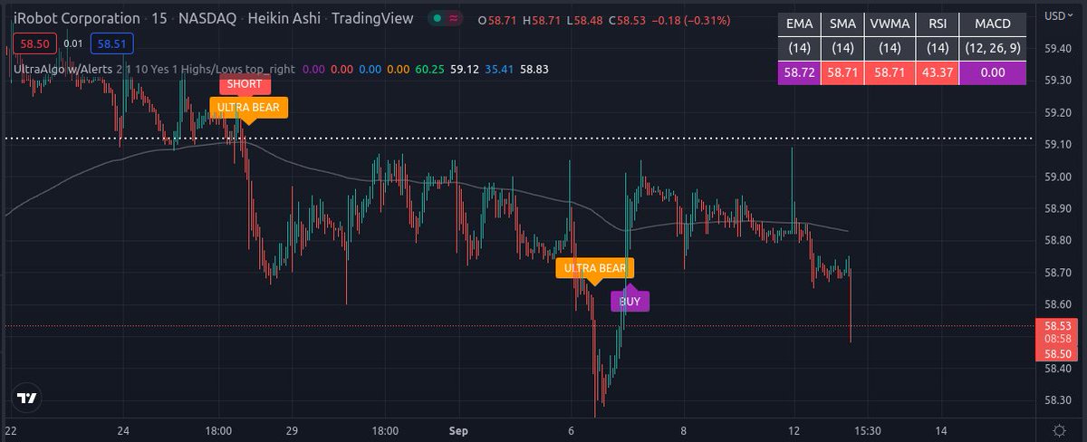 TradingView Chart for Irobot Corp