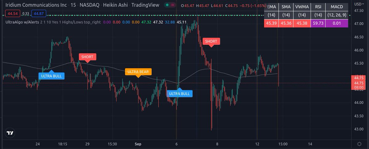 TradingView Chart for Iridium Communications Inc