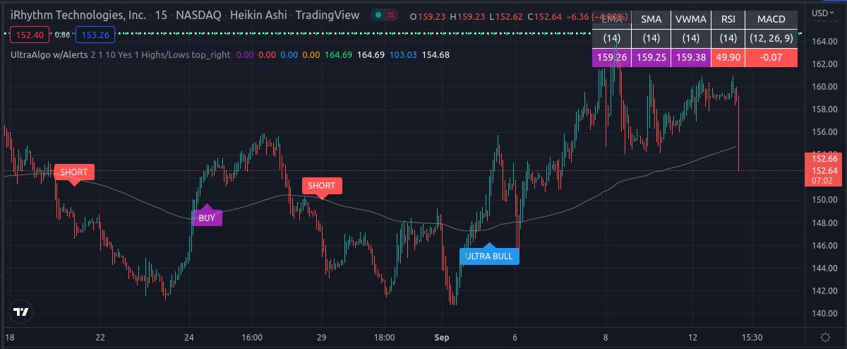 TradingView Chart for Irhythm Technologies Inc
