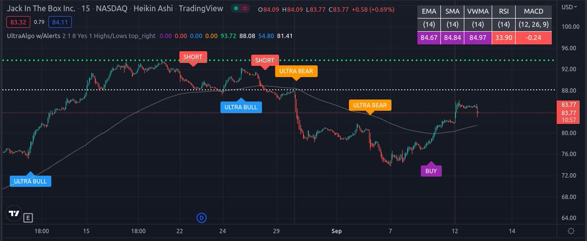 TradingView Chart for Jack In The Box Inc