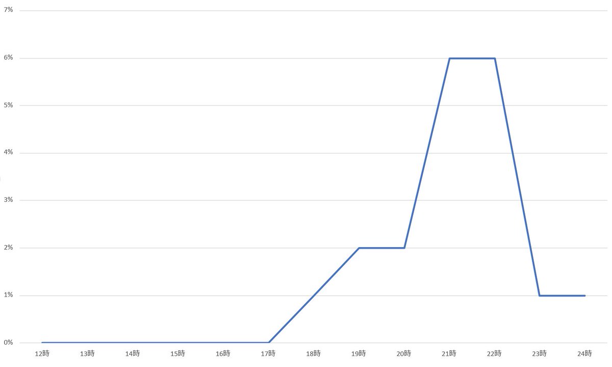NuroADSL's tweet photo. 2022/09/12 12~24 / 1時間毎にpingを100回。
1~11時は省略。

最大
21,22時 6%

6%でとどまってました。これで好調だと思えてしまうのが不思議ですね。

NURO光 #NURO光 パケロス #パケロス https://t.co/PvLDuSSRk8