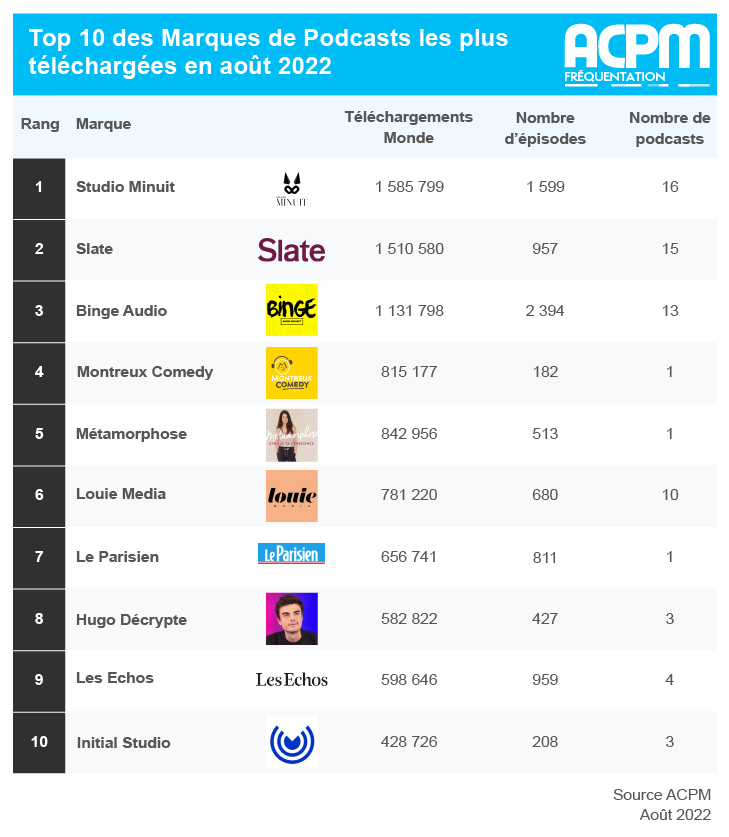 ACPMFrance's tweet image. 🎧CLASSEMENTS DES MARQUES PODCASTS - AOÛT 2022 🎧

L&apos;@ACPMFrance  a certifié en août plus de 13,7 Millions de téléchargements de #Podcasts dont 10,7 Millions sont téléchargés en France.

👉Retrouvez les chiffres : bit.ly/3L7zzER