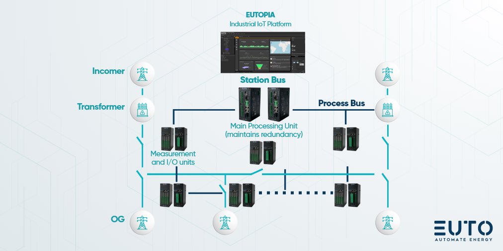eutoenergy's tweet photo. #EUTO #Energy is developing an end-to-end #IoT platform for #electrical #grid operators including HW and SW components running integrated to manage their networks in much more #comprehensive, dynamic and #efficient way with up to 40% overall cost reduction. 🌍🎯 https://t.co/iqrz2cJADn