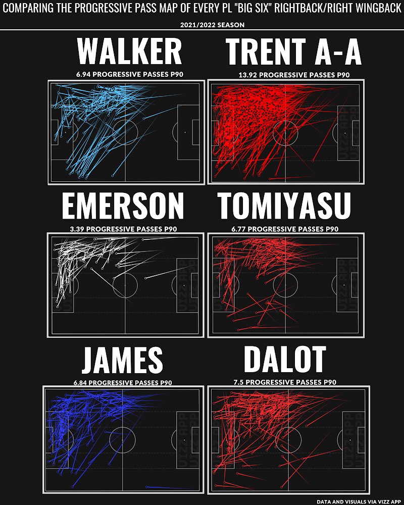 ftblnl's tweet photo. Comparing the Progressive Pass Maps of all PL “Big Six” Rightbacks/Right Wingbacks. https://t.co/SjQ7zdpFcp