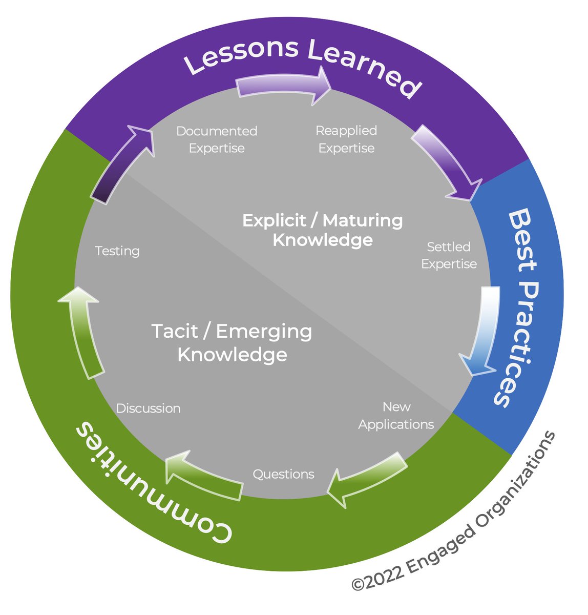EngagedOrgs's tweet photo. As the pace of change increases CoPs play a critical role in capturing, refining, and standardizing new knowledge.

Integrating this into the flow of work accelerates the knowledge supply chain.

30 different ways a Community of Practice can add value - https://t.co/CWBwg0c7u2 https://t.co/vypW5qo63l