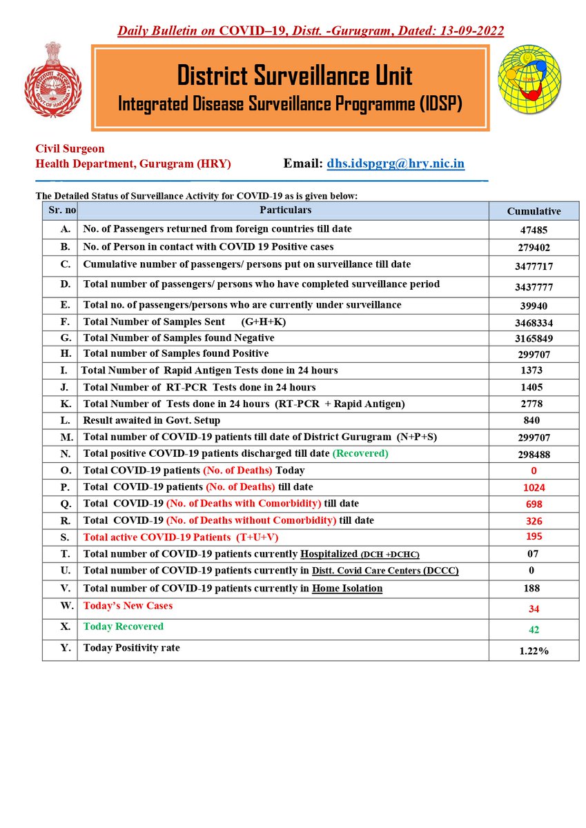 DC_Gurugram's tweet photo. District Gurugram; COVID-19 Update, Dated 13.09.2022 

#FightagainstCoronavirus https://t.co/FUA7P1Umtx