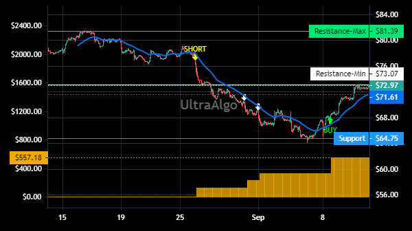 TradingView Chart for Brp Inc