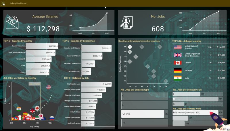 Here's a beautiful Astrato submission for the Sep Pomerol Partners Data #dataDNA challenge from Jochem Zwienenberg.

Think you can create something equally stunning?  🎉  You could win a $300 Amazon voucher.  And a cool Astrato goodie bag for Astrato entries!