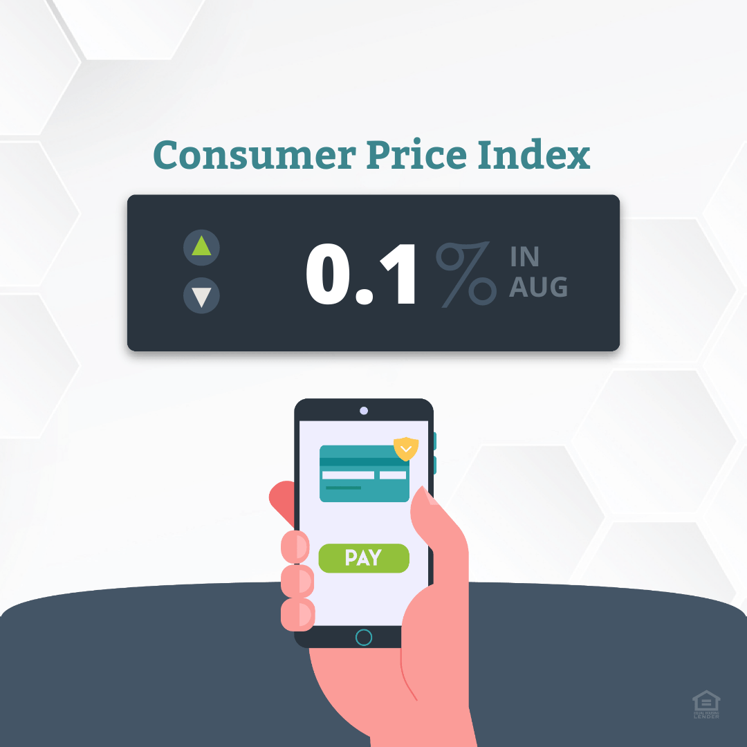 In August, the consumer price index (CPI) inched up just 0.1% month-over-month and 8.3% year-over-year as gas prices fell for the second consecutive month. The core CPI rose 0.6% month-over-month, up from July’s 0.3% increase.