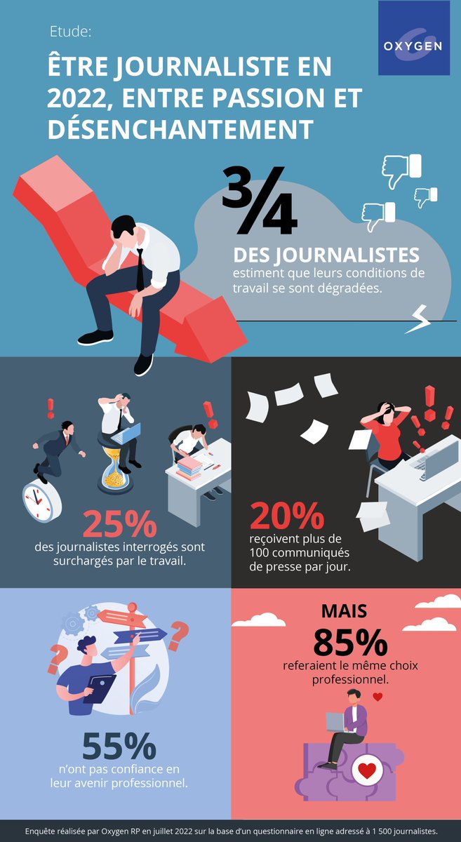 1 journaliste sur 5 reçoit plus de 100 communiqués de presse par jour 😱 Une vraie gageure pour les communicants - étude <a href="/AgenceOxygen/">OXYGEN</a> #médias #communication 👉 offremedia.com/les-journalist…