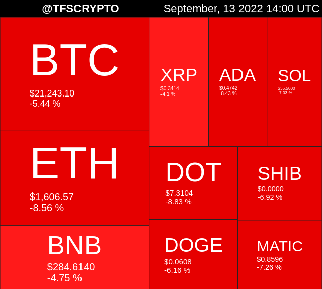 tfscrypto's tweet photo. 🚀 TOP 10 CRYPTO MAP 🚀
#Shiba #ShibaInu
September, 13 2022 14:00 UTC https://t.co/v8Jpu6kfa2