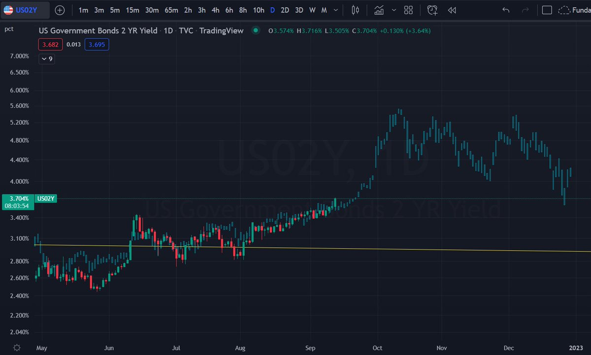 _IWillBeKnown_'s tweet image. #30yr #2yr $TNX. I wonder where smart money is investing. 🤔 🧐.