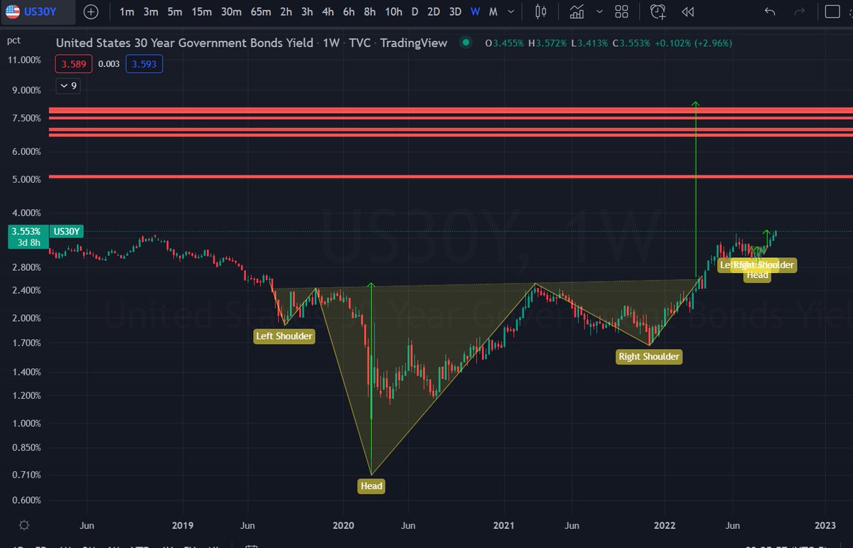 _IWillBeKnown_'s tweet image. #30yr #2yr $TNX. I wonder where smart money is investing. 🤔 🧐.