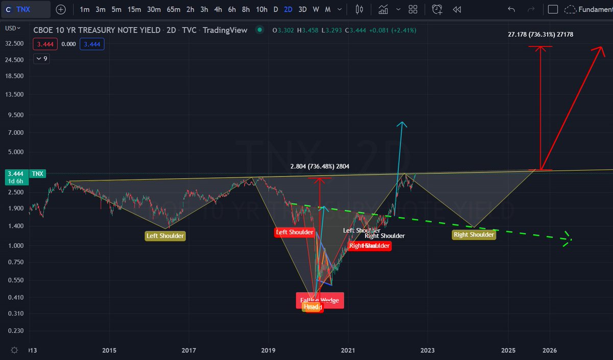 _IWillBeKnown_'s tweet image. #30yr #2yr $TNX. I wonder where smart money is investing. 🤔 🧐.